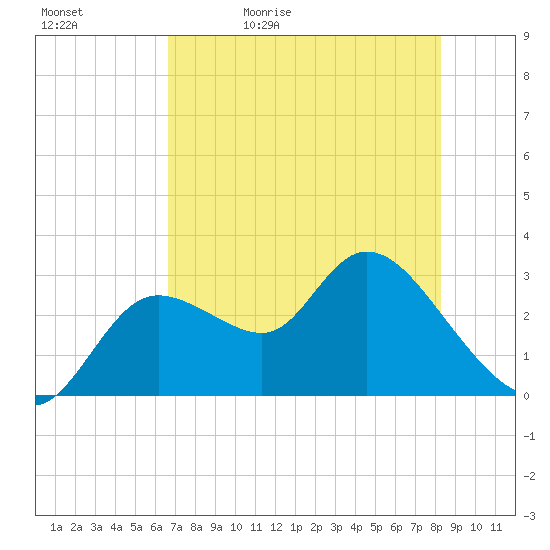 Suwannee tide chart for Sunday, May 12, 2024