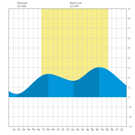 Suwannee tide chart for Tuesday, May 14, 2024