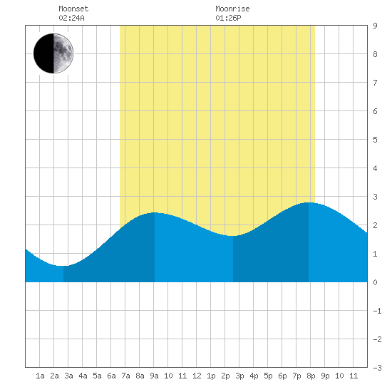 Suwannee tide chart for Wednesday, May 15, 2024