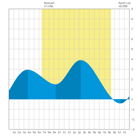 Suwannee tide chart for Friday, May 24, 2024