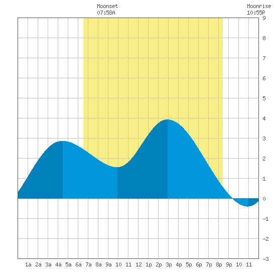 Suwannee tide chart for Saturday, May 25, 2024
