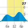 Suwannee tide chart for Monday, May 27, 2024