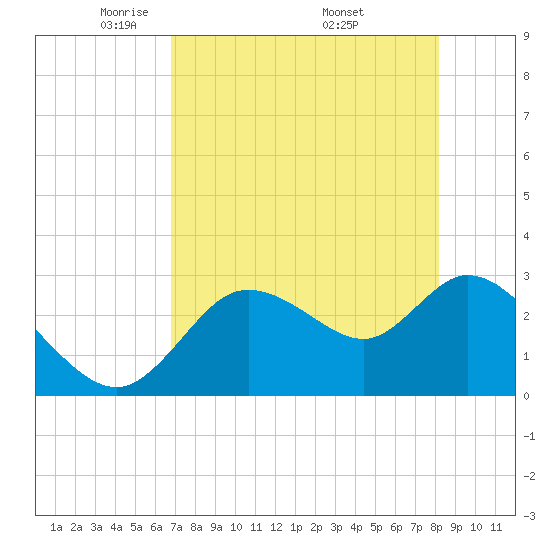 Suwannee tide chart for Thursday, May 2, 2024