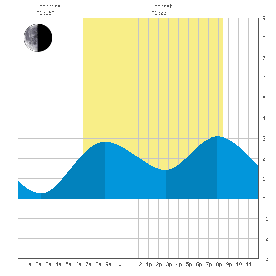 Suwannee tide chart for Thursday, May 30, 2024