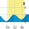 Suwannee tide chart for Friday, May 3, 2024
