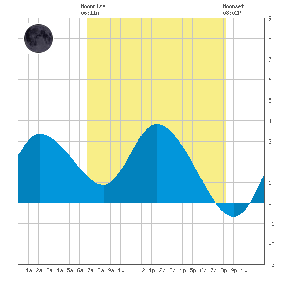 Suwannee tide chart for Tuesday, May 7, 2024