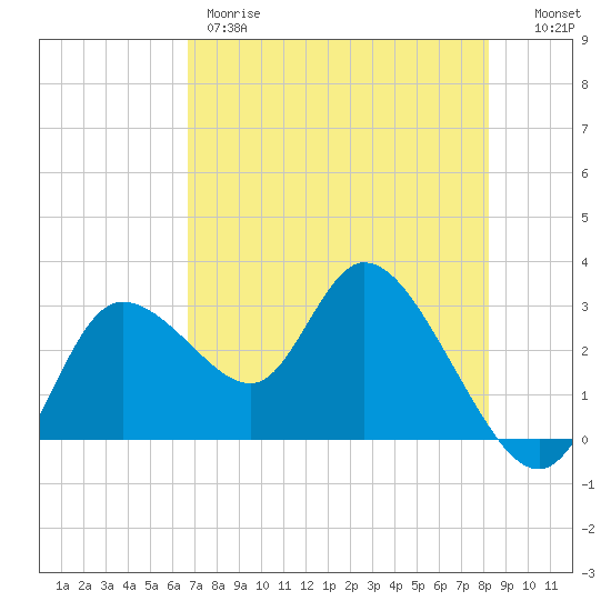 Suwannee tide chart for Thursday, May 9, 2024