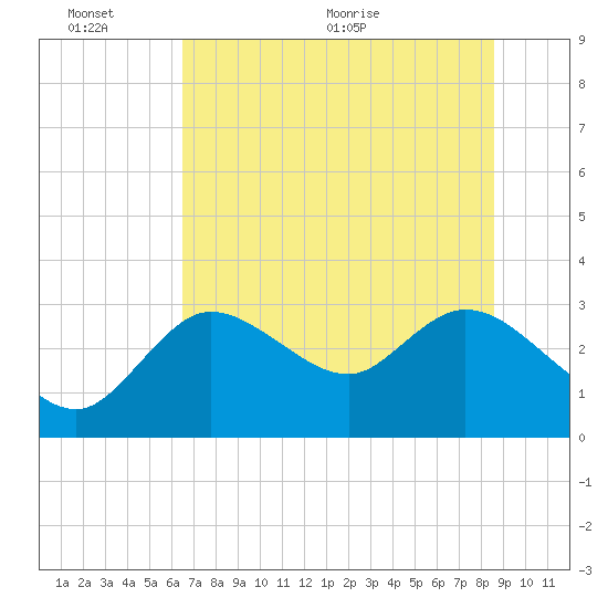 Suwannee tide chart for Thursday, June 13, 2024