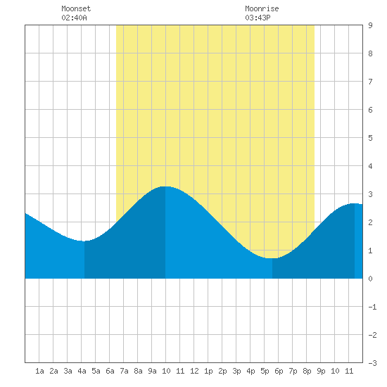 Suwannee tide chart for Sunday, June 16, 2024