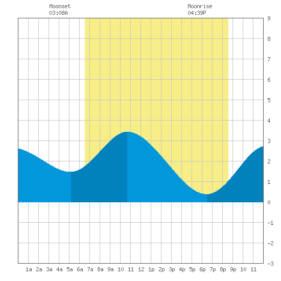 Suwannee tide chart for Monday, June 17, 2024
