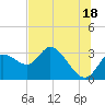 Suwannee tide chart for Tuesday, June 18, 2024