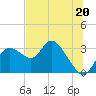 Suwannee tide chart for Thursday, June 20, 2024