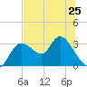 Suwannee tide chart for Tuesday, June 25, 2024
