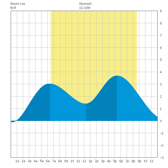 Suwannee tide chart for Wednesday, June 26, 2024
