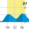 Suwannee tide chart for Thursday, June 27, 2024