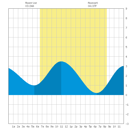 Suwannee tide chart for Sunday, June 2, 2024