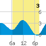 Suwannee tide chart for Monday, June 3, 2024