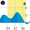 Suwannee tide chart for Thursday, June 6, 2024