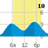Suwannee tide chart for Wednesday, July 10, 2024