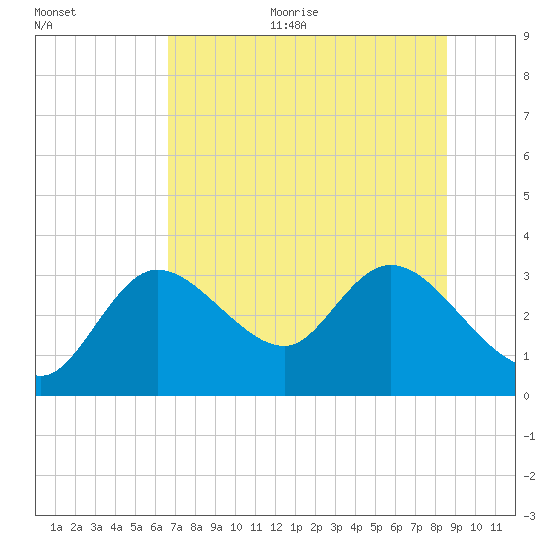 Suwannee tide chart for Thursday, July 11, 2024