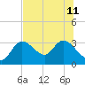Suwannee tide chart for Thursday, July 11, 2024