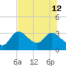 Suwannee tide chart for Friday, July 12, 2024