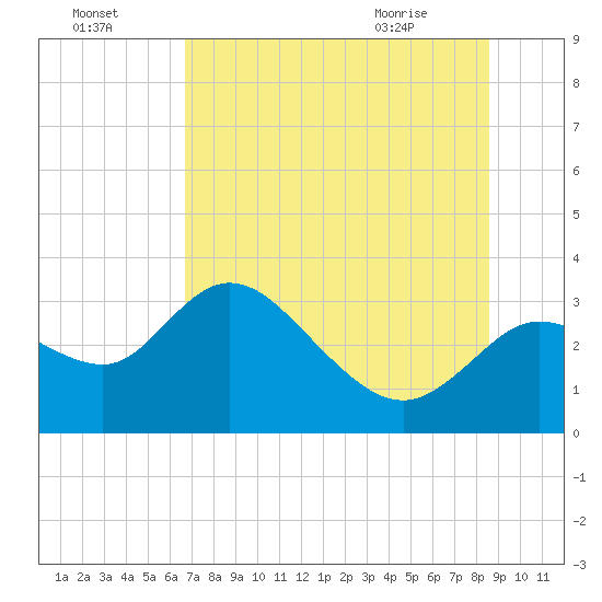 Suwannee tide chart for Monday, July 15, 2024