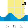 Suwannee tide chart for Monday, July 15, 2024