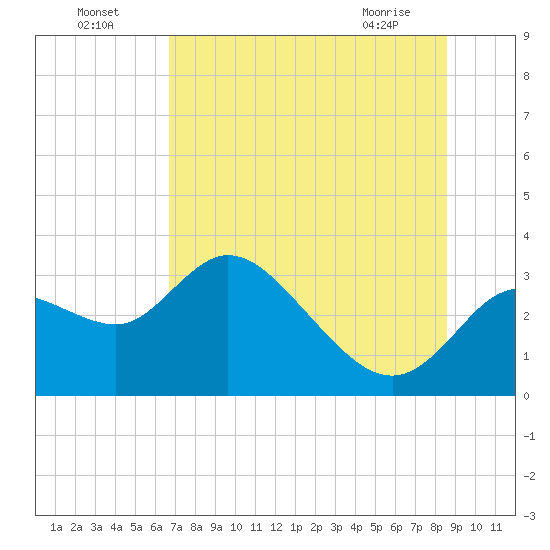 Suwannee tide chart for Tuesday, July 16, 2024