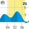 Suwannee tide chart for Sunday, July 21, 2024