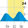 Suwannee tide chart for Wednesday, July 24, 2024