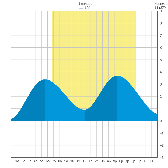 Suwannee tide chart for Thursday, July 25, 2024