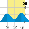 Suwannee tide chart for Thursday, July 25, 2024