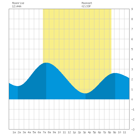 Suwannee tide chart for Sunday, July 28, 2024