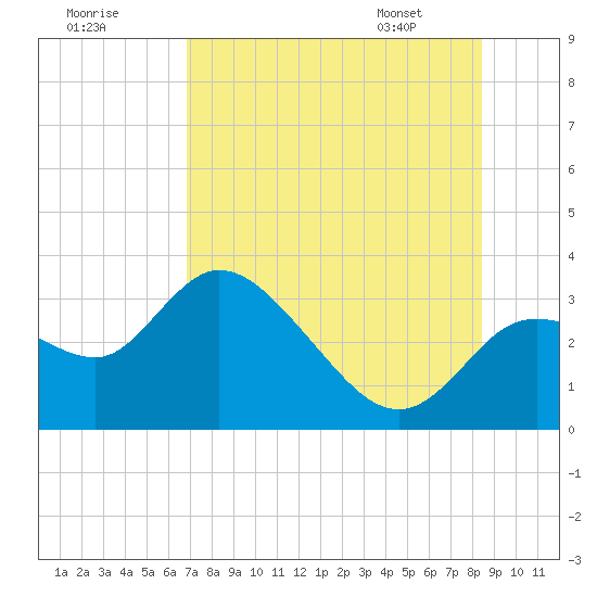 Suwannee tide chart for Monday, July 29, 2024