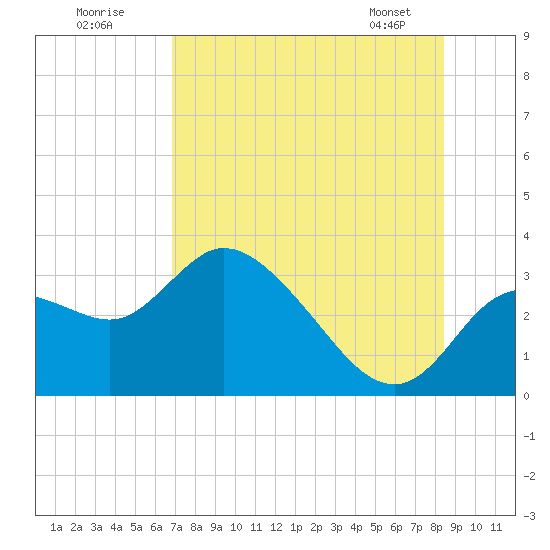 Suwannee tide chart for Tuesday, July 30, 2024