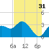 Suwannee tide chart for Wednesday, July 31, 2024