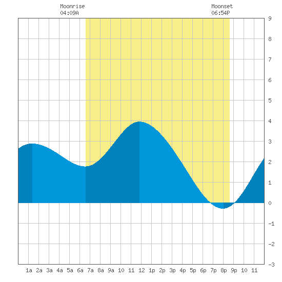 Suwannee tide chart for Wednesday, July 3, 2024