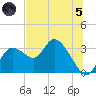 Suwannee tide chart for Friday, July 5, 2024