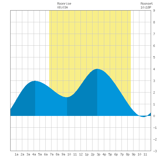 Suwannee tide chart for Sunday, July 7, 2024