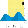 Suwannee tide chart for Monday, July 8, 2024