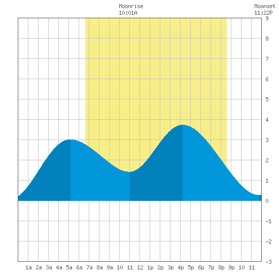 Suwannee tide chart for Tuesday, July 9, 2024