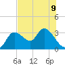 Suwannee tide chart for Tuesday, July 9, 2024
