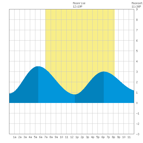 Suwannee tide chart for Saturday, August 10, 2024
