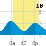 Suwannee tide chart for Saturday, August 10, 2024