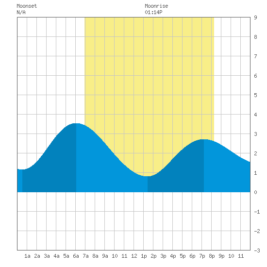 Suwannee tide chart for Sunday, August 11, 2024