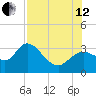 Suwannee tide chart for Monday, August 12, 2024
