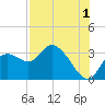 Suwannee tide chart for Thursday, August 1, 2024