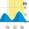 Suwannee tide chart for Wednesday, August 21, 2024