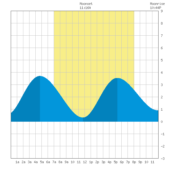 Suwannee tide chart for Friday, August 23, 2024